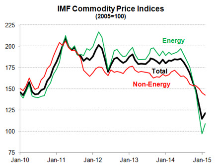 commodity price indices
