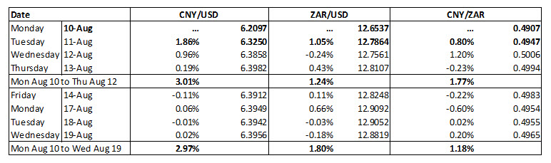 euro to south african rand exchange rate historical data