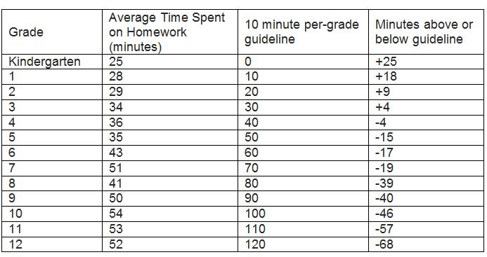 High School Homework Chart