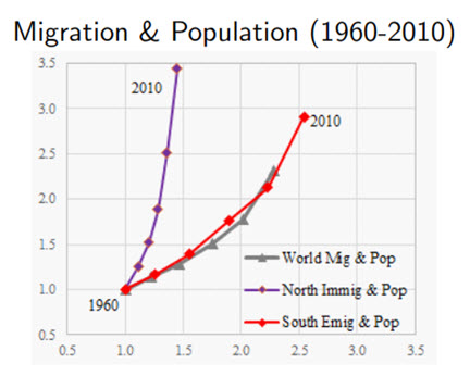 migration and population