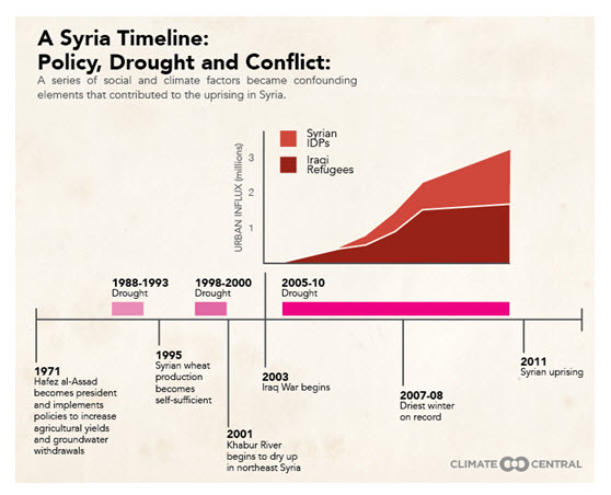 syria timeline