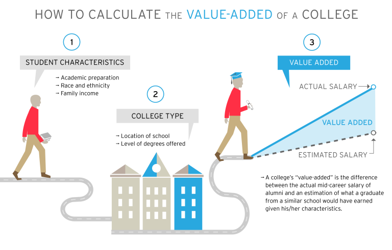 A graphic showing how to calculate the value-add of a college education using things like student characteristics, college type, and salary.