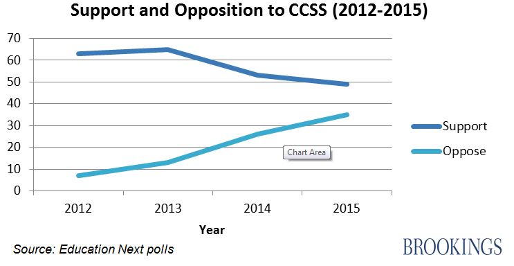 EdNext polls 1