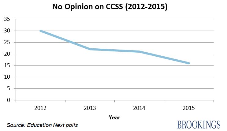 EdNext polls 2