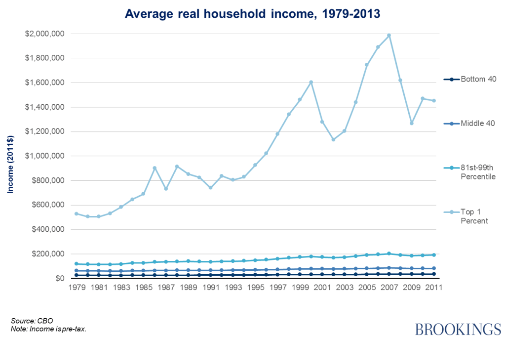 Not just the 1 Upper middle class separation Brookings Not just the 1 Upper middle class separation Brookings