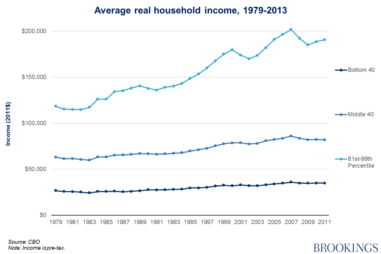 Middle Class Income Chart 2015