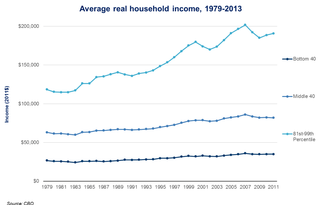 Not just the 1 Upper middle class separation Brookings