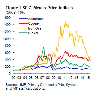 figure 1 metals price