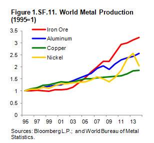 figure 1 world metal production