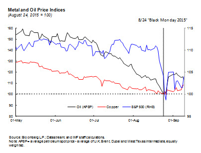 metal and oil price