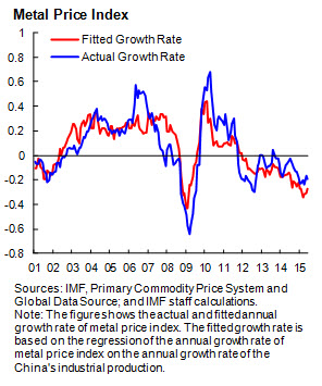 metal price index