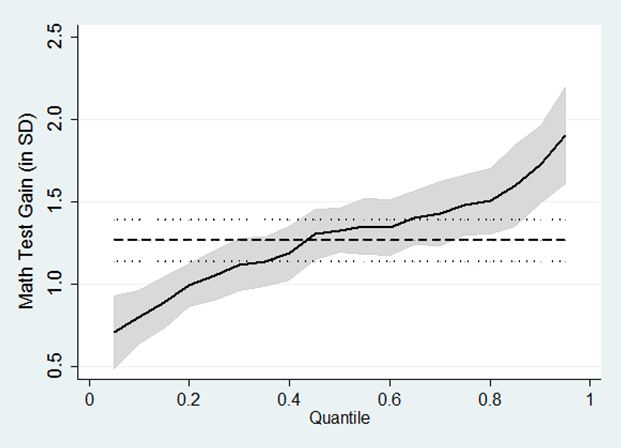 quantiles