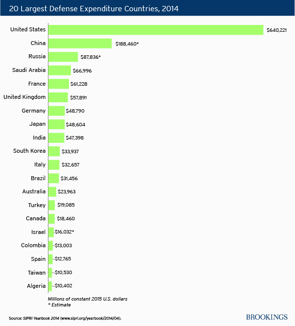 CHARTS U.S. Army size and defense expenditures relative to other nations