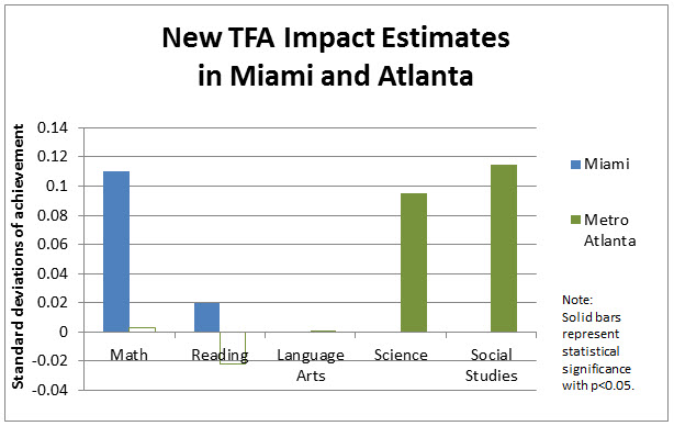 TFA miami and atlanta