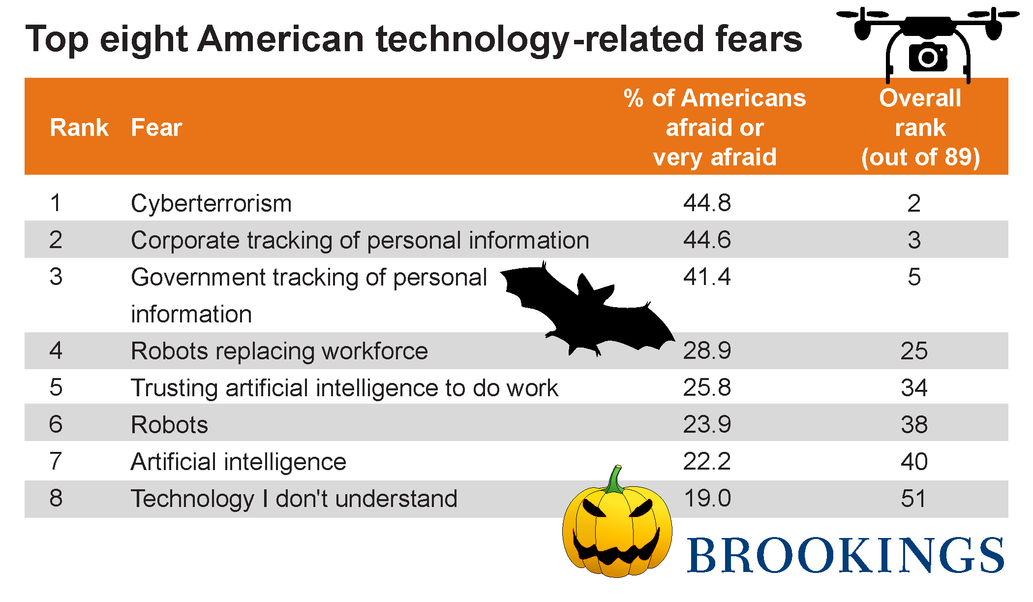 Technology fears table