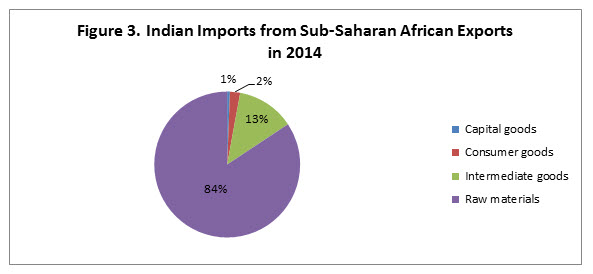 figure 3 indoafrican