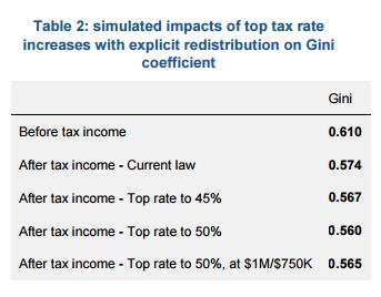 inequality gini coefficient