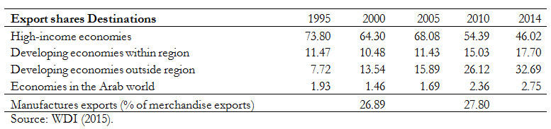 africa industrialization chart