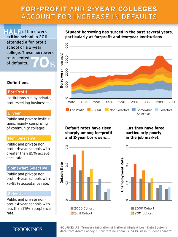 A Crisis In Student Loans How Changes In The