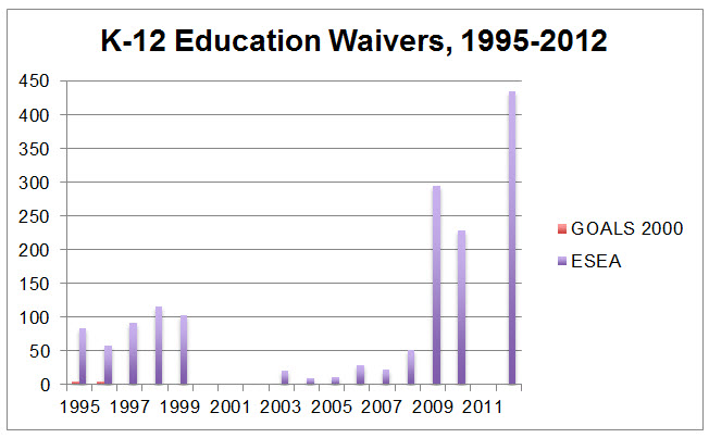 K12 education waivers