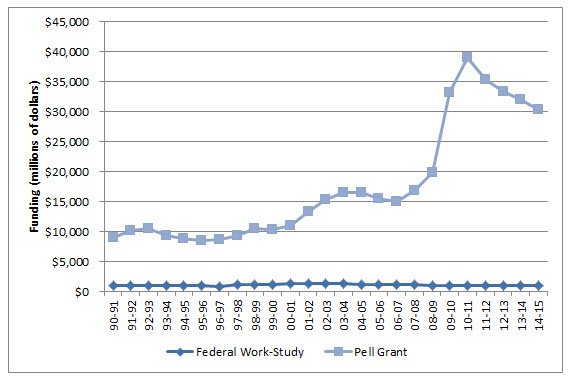 Pell Grant Federal Work Study