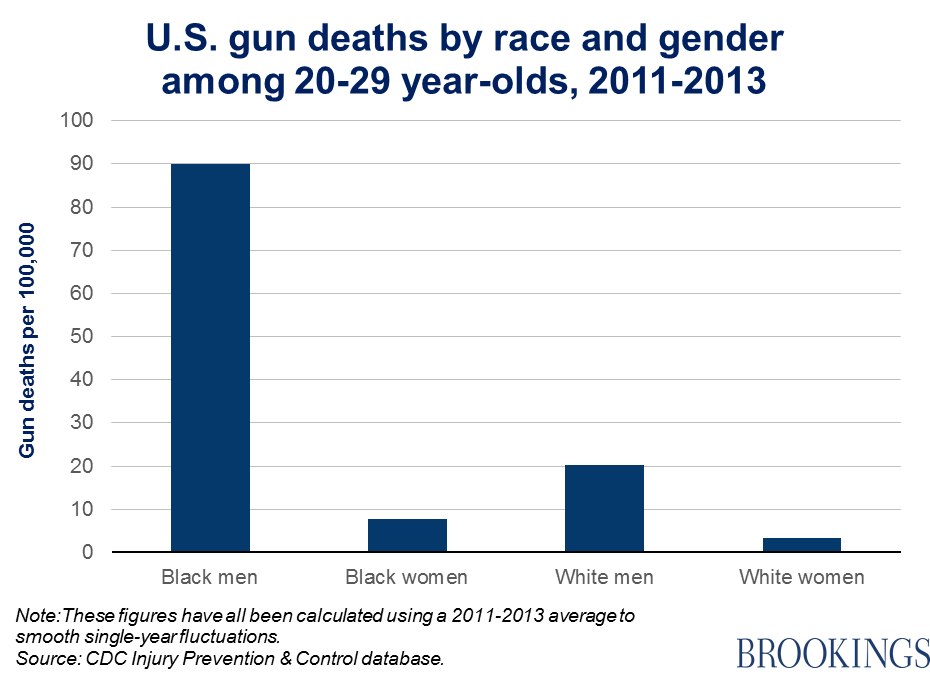 Image result for number of americans killed per year chart