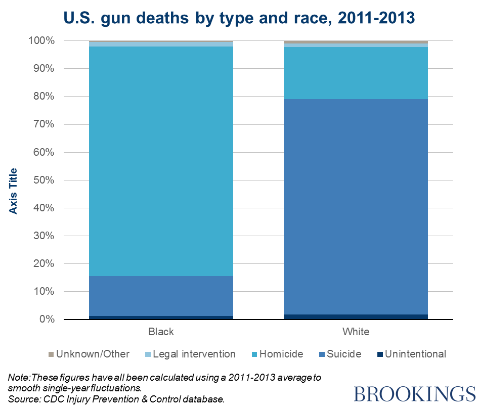 Race Killed By Police 2016 Chart