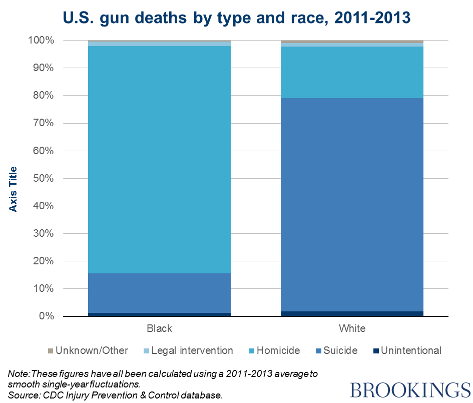Chart: US gun deaths by type and race