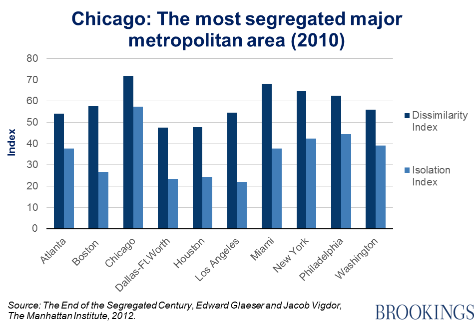 The most American city Chicago, race, and inequality Brookings