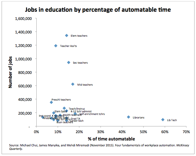 Education Jobs Scatterplot