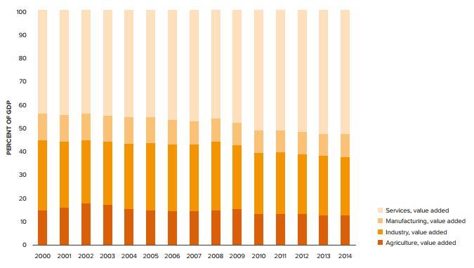 services sector