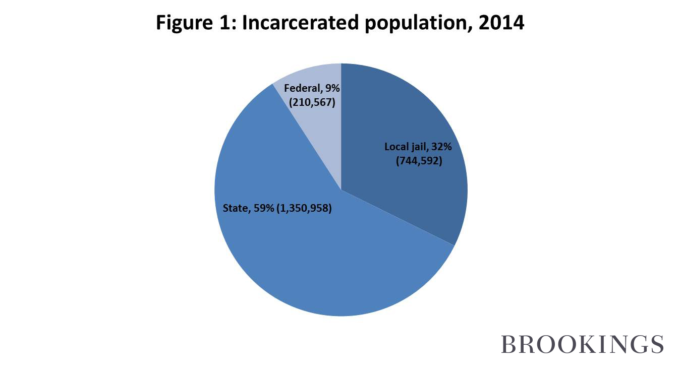 Figure 1  Incarcerated population 2014