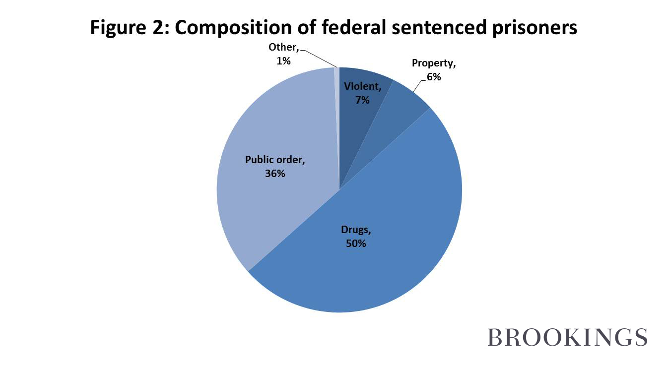 Figure 2  Composition of federal sentenced prisoners