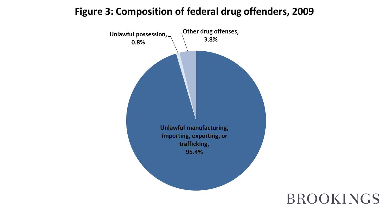 Figure 3  Composition of federal drug offenders 2009