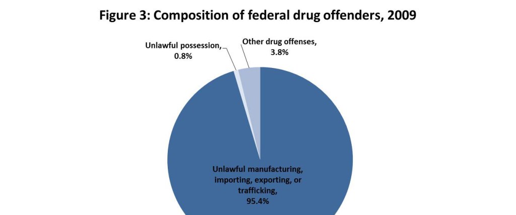 Criminal justice reform the facts about federal drug offenders