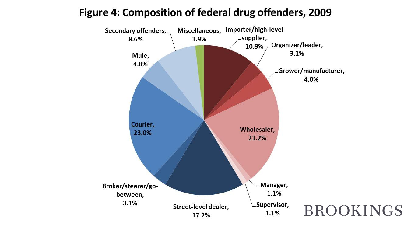 Figure 4  Composition of federal drug offenders 2009