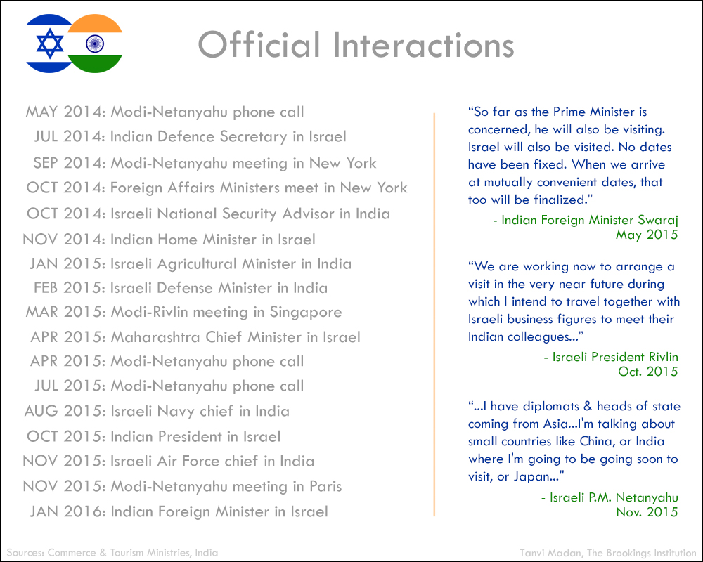 IndiaIsrael Official Interactions