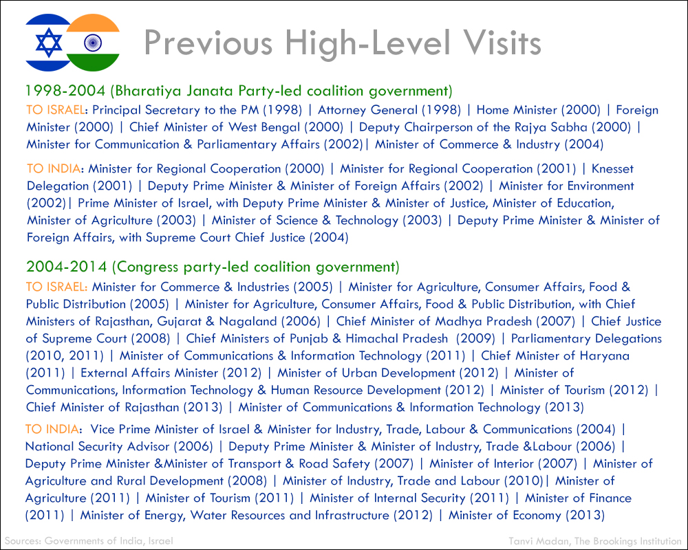 IndiaIsrael Prev Visits