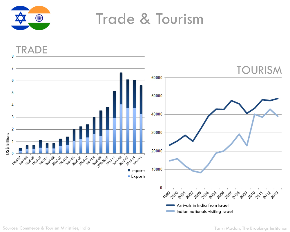 IndiaIsrael Trade and Tourism