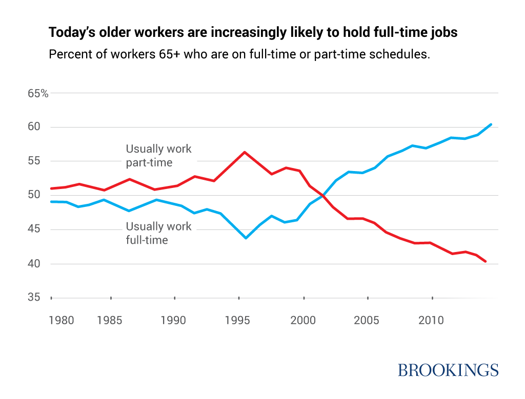 Today's older workers are increasingly likely to hold full-time jobs