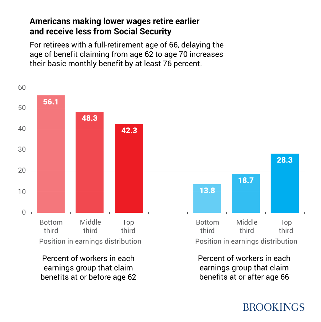 Social Security Early Retirement Chart