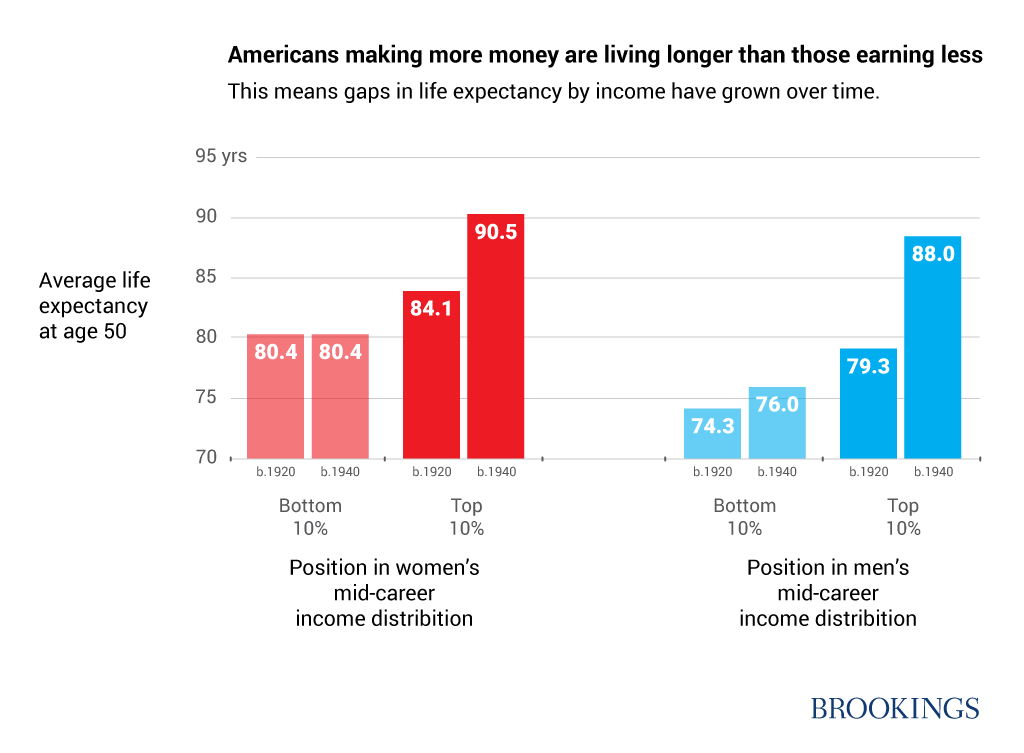 Americans making more money are living longer than those earning less