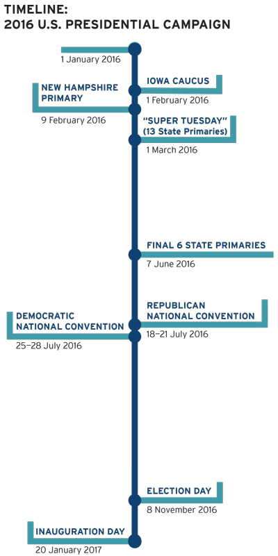 United States Presidential Election of 2016, History & Facts