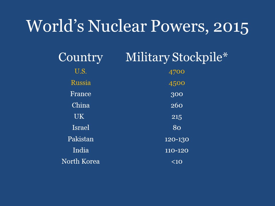 World's Nuclear Powers, 2015