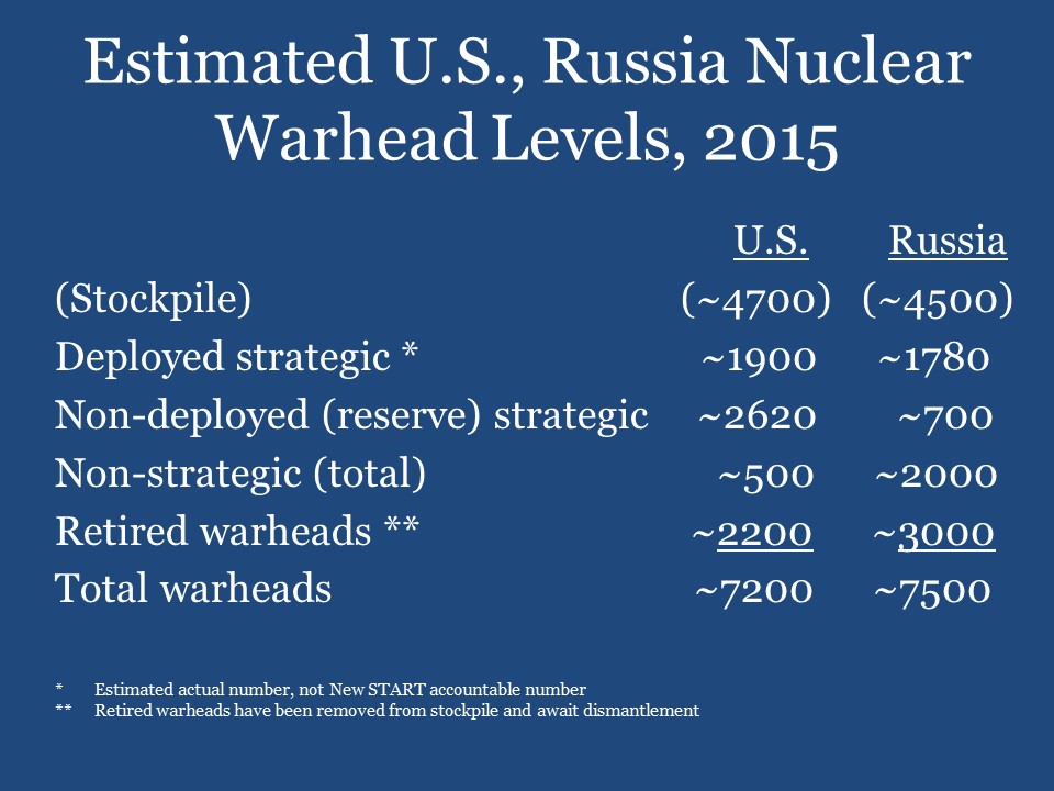 Estimated U.S., Russia Nuclear Warhead Levels, 2015
