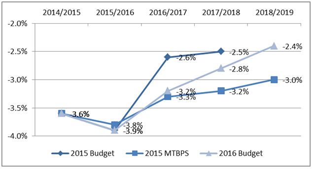 Budget 2016 Chart