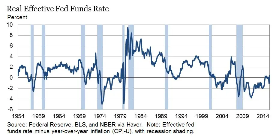 What tools does the Fed have left? Part 1: Negative interest rates