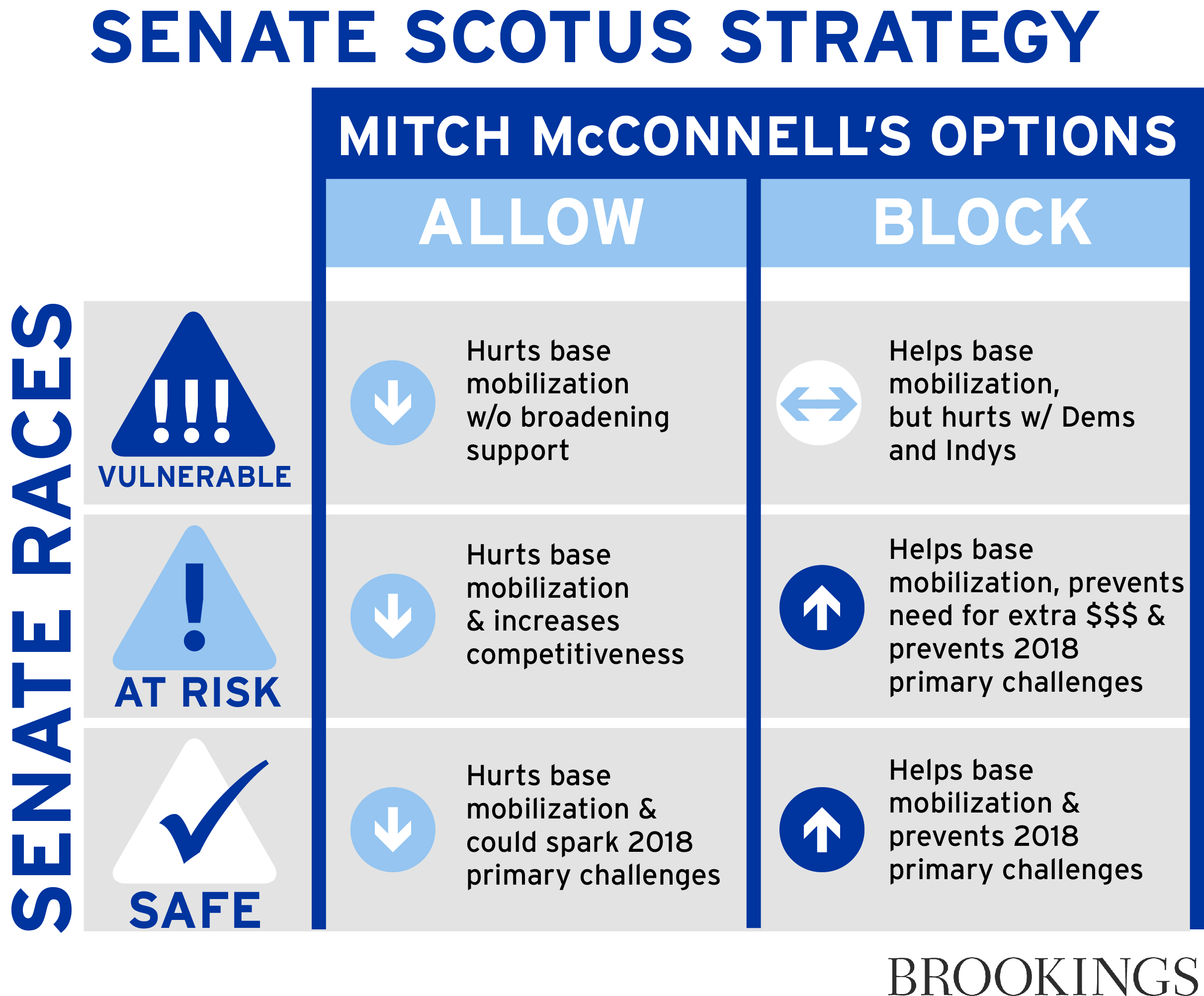 Senate SCOTUS strategy graphic