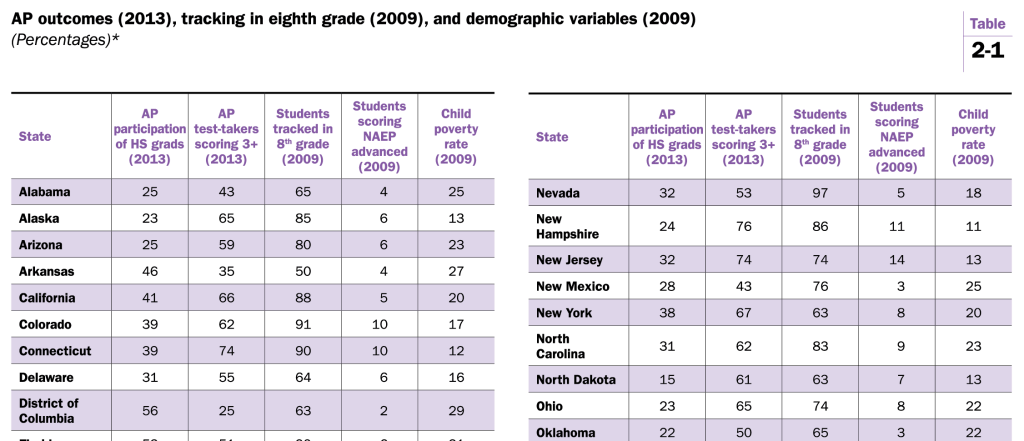 Tracking and Advanced Placement | Brookings