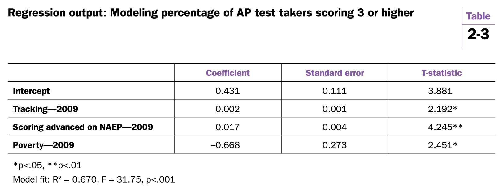 Table_2301